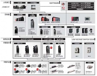 三菱運動控制器高-中-低端拓撲圖