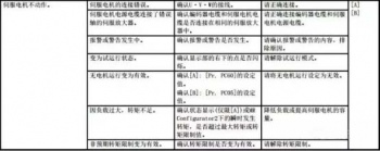 使用三菱工控產品時異常的問題解析