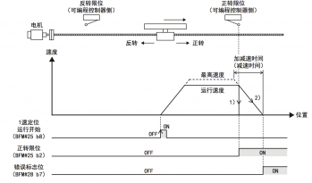 三菱伺服里如何使用FX3U-1PG正反轉(zhuǎn)定位?