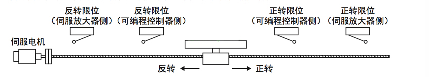 三菱定位模塊對伺服正反轉(zhuǎn)定位方法