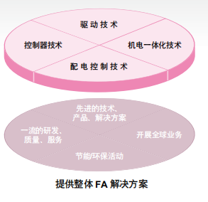 三菱電機的機電人 FA 整體解決方案